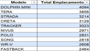 BYD Dolphin Mini faz história: pela primeira vez um veículo elétrico é o mais vendido no varejo brasileiro